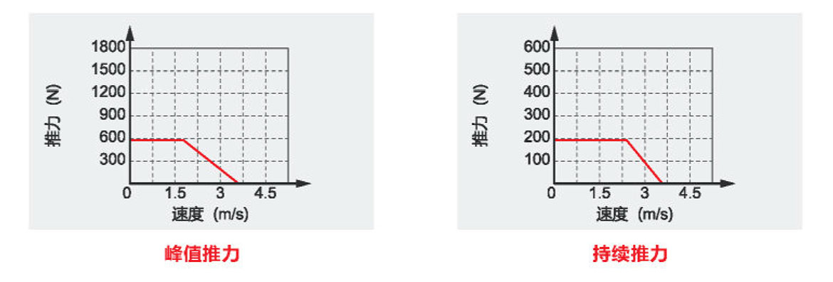 XSK18P半封閉直線電機(jī)最大速度與推力關(guān)系圖