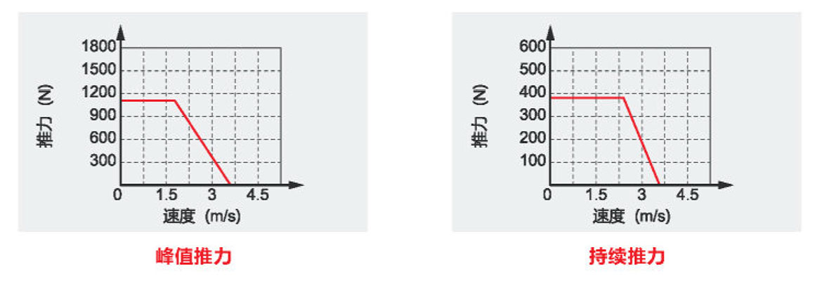 XSK20P半封閉直線電機(jī)最大速度與推力關(guān)系圖